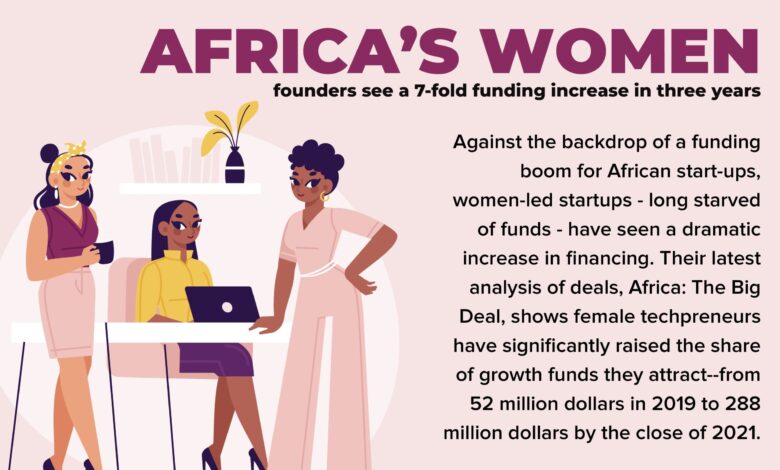 African female-led startups are receiving more funding